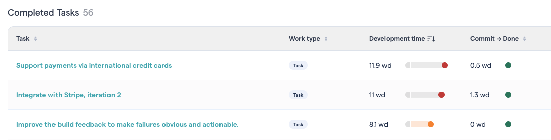 CodeScene highlights long-running tasks and highlights bottlenecks in both development and post-coding stages.