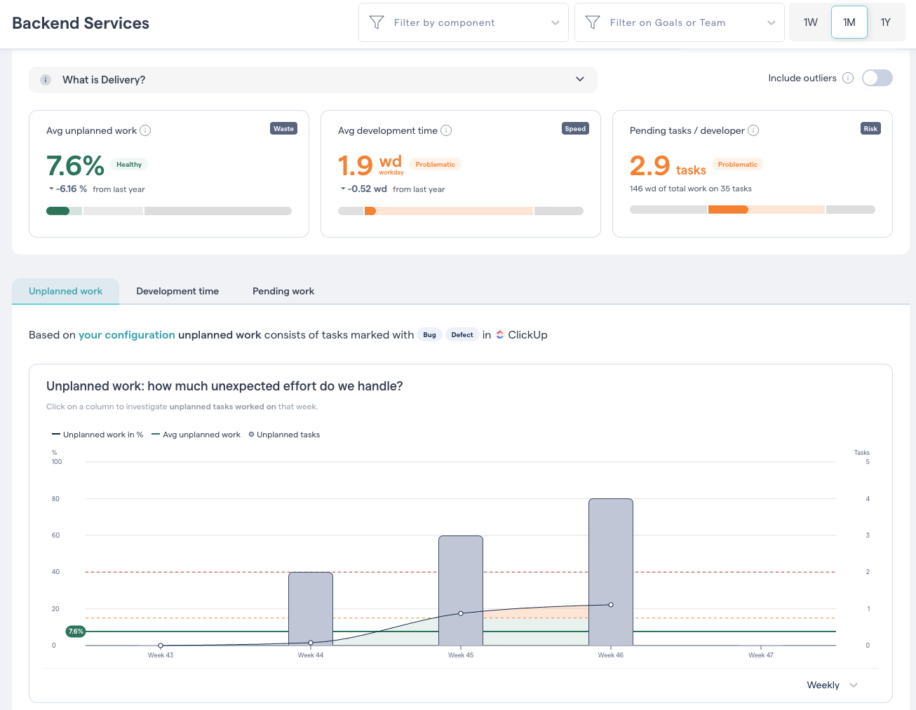 CodeScene's Delivery view presents outcome-oriented KPIs and actionable trends.